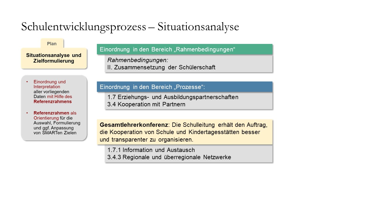 Einordnung der Situation in den Referenzrahmen