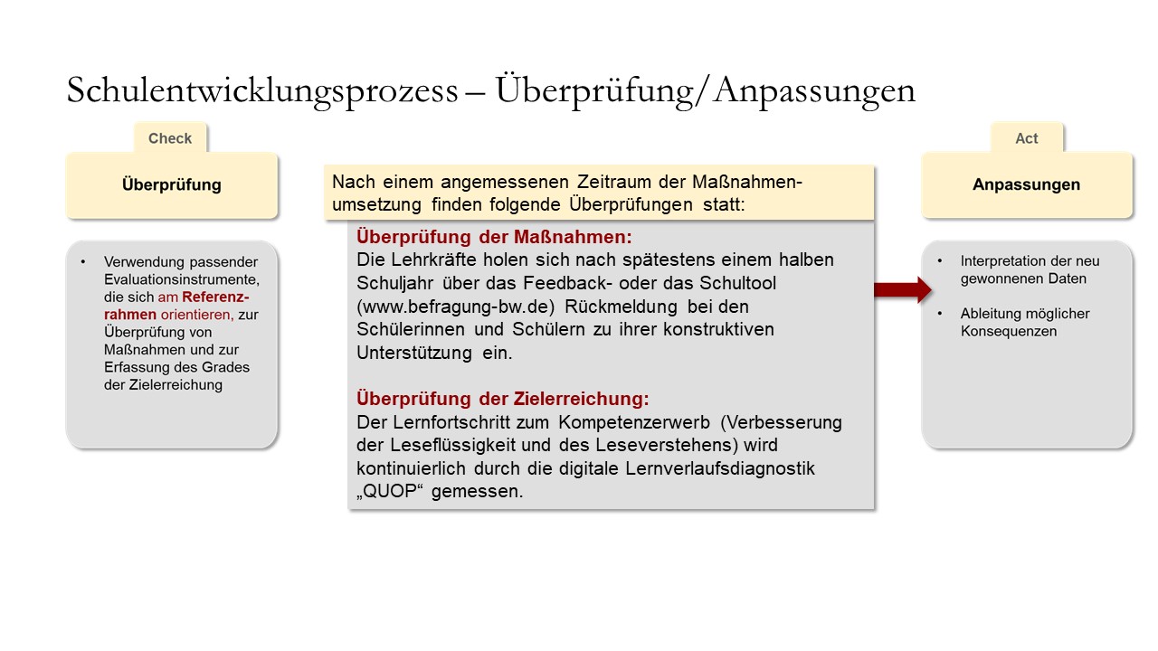 Überprüfung der Maßnahmen und der Zielerreichung
