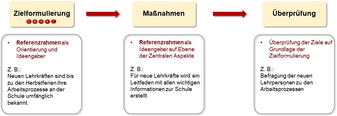 Zielformulierung, Maßnahmen und Zielüberprüfung
