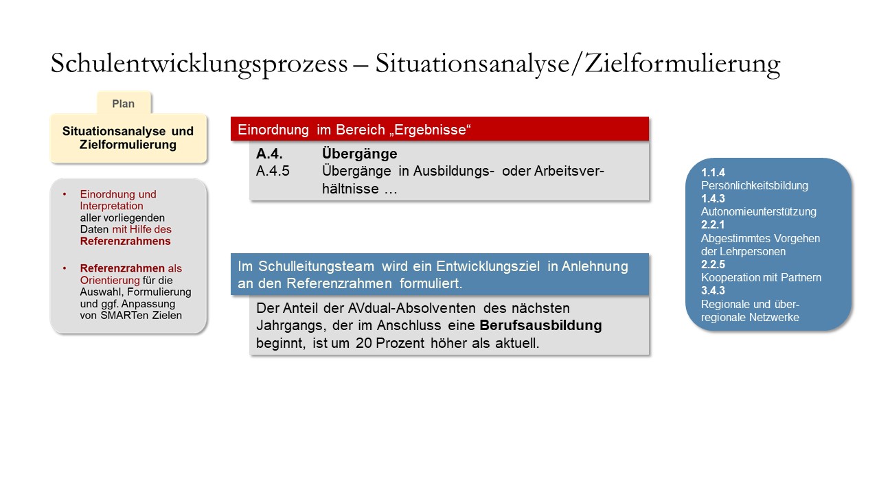 Formulierung von SMARTen Zielen