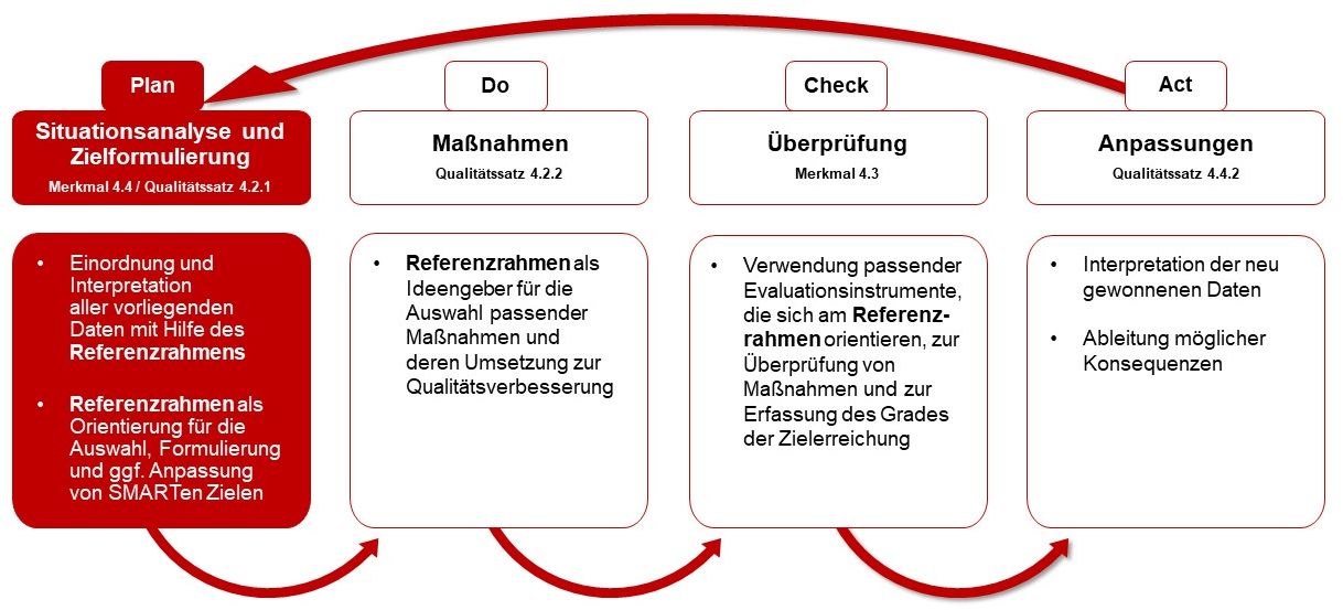 Schaubild mit Plan (fett), Do, Check, Act