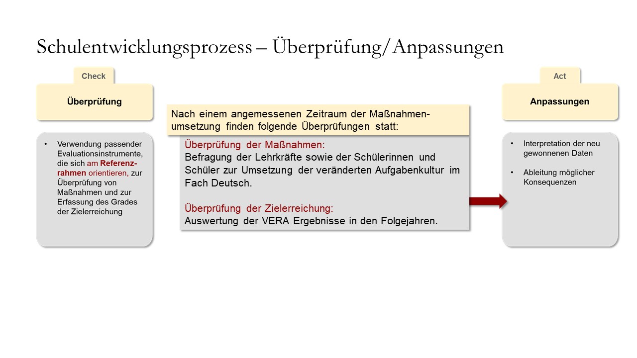 Überprüfung der Maßnahmen und der Zielerreichung