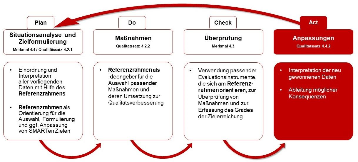 Schaubild mit Plan, Do, Check, Act (fett) 