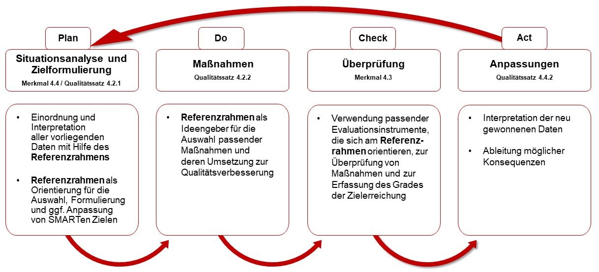 Schaubild mit Plan,Do, Check, Act