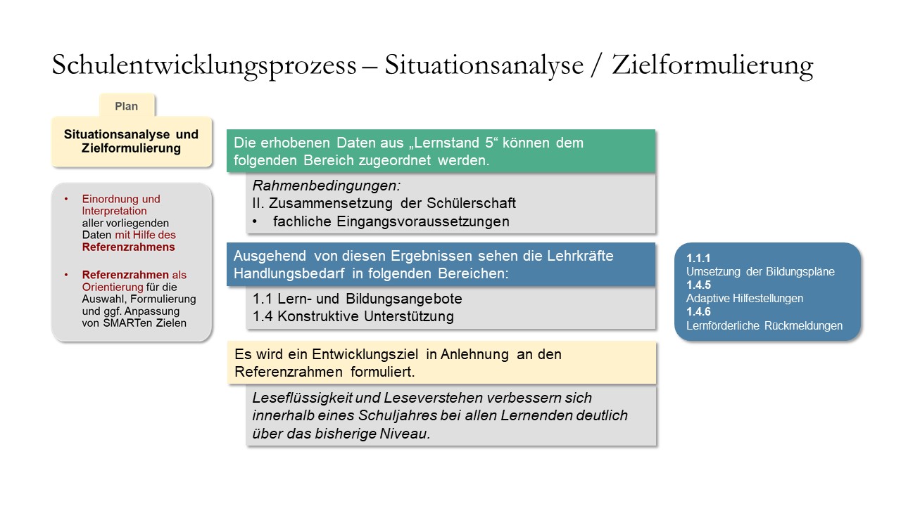 Formulierung von SMARTen Zielen