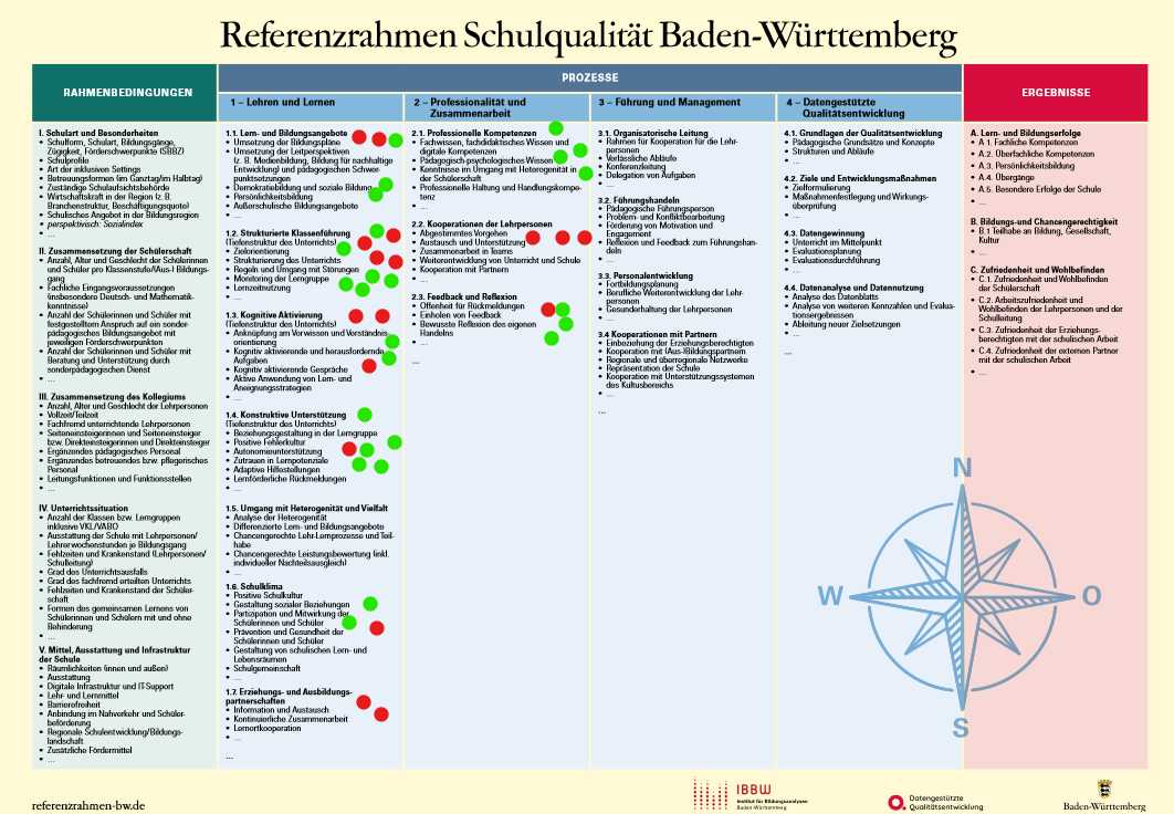 Merkmale werden mit grünen und roten Punkten versehen