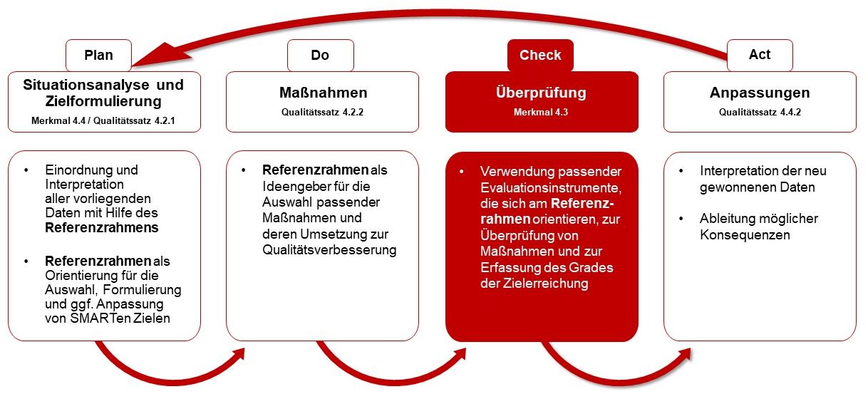 Schaubild mit Plan, Do, Check (fett) und Act