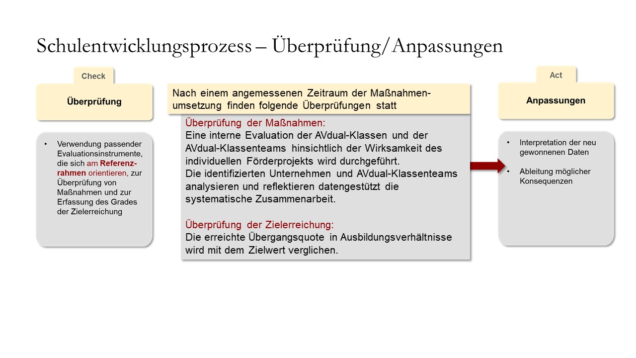 Überprüfung der Maßnahmen und der Zielerreichung