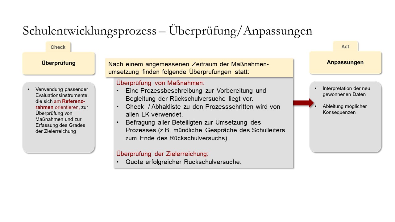 Überprüfung der Maßnahmen und der Zielerreichung