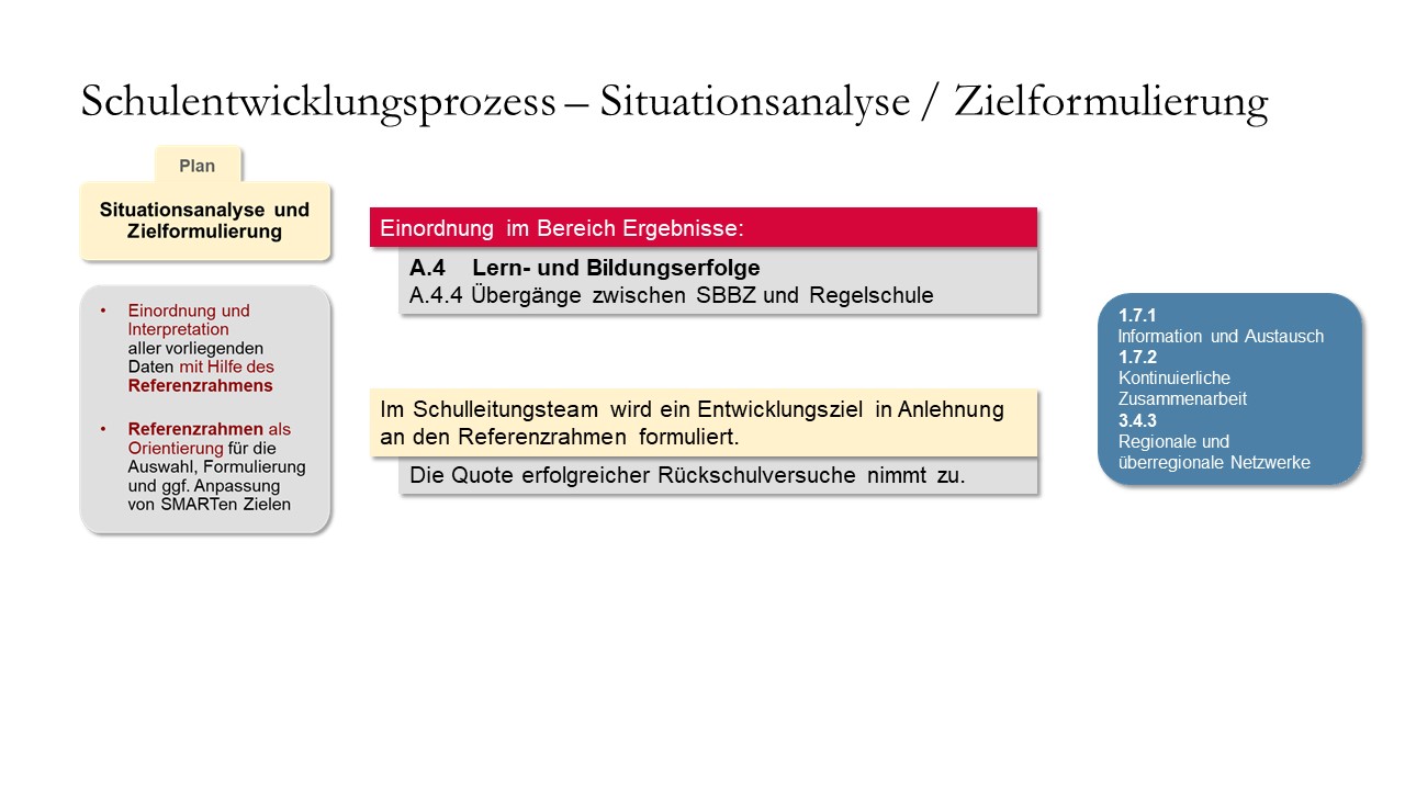 Formulierung der SMARTen Ziele