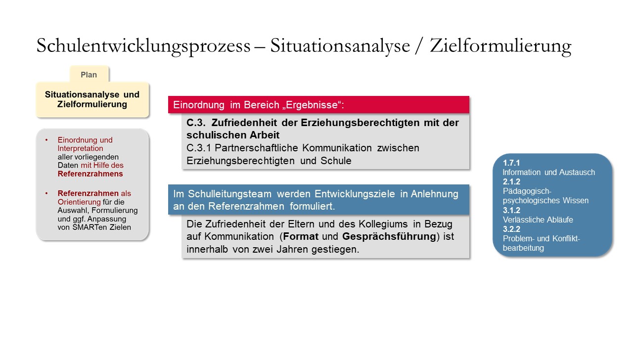 Formulierung von SMARTen Zielen
