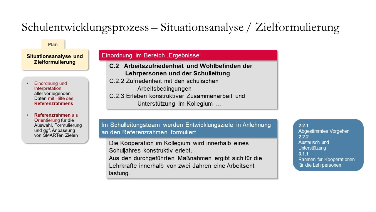 Formulierung von SMARTen Zielen