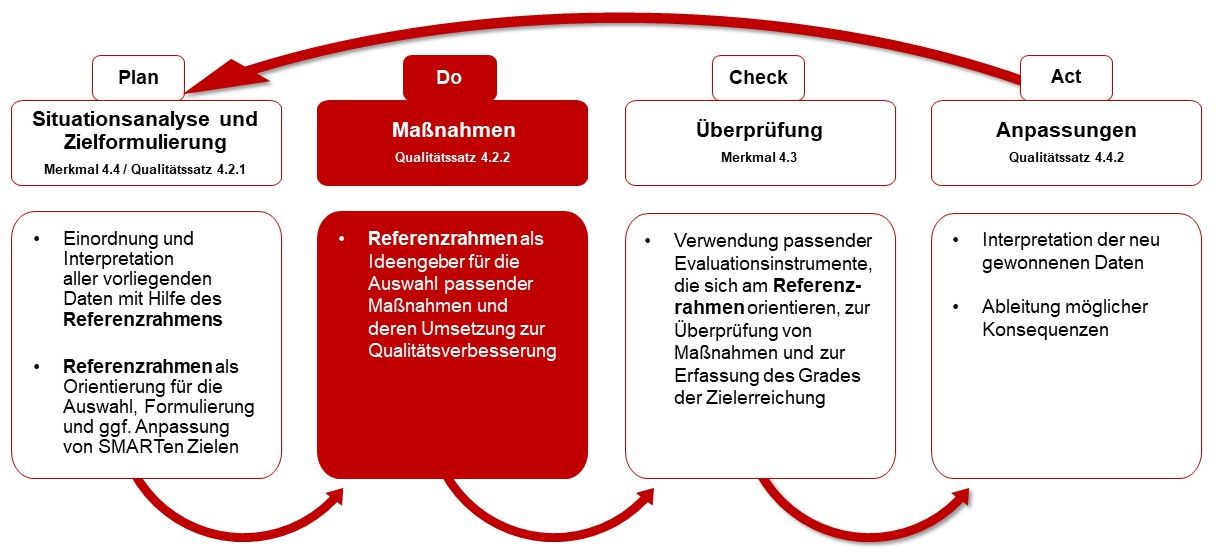 Schaubild mit Plan, Do (fett), Check, Act